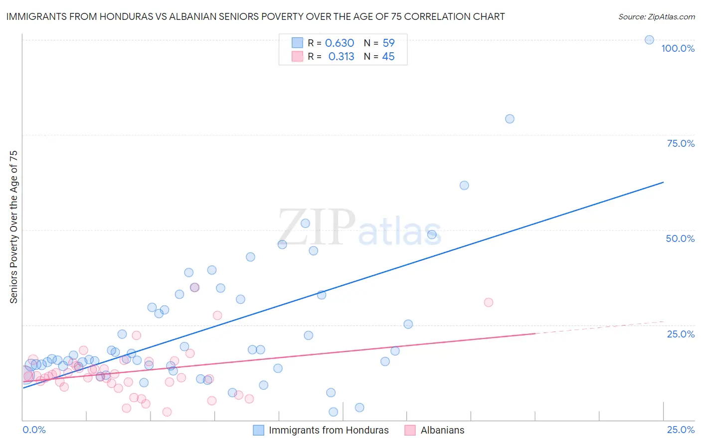 Immigrants from Honduras vs Albanian Seniors Poverty Over the Age of 75