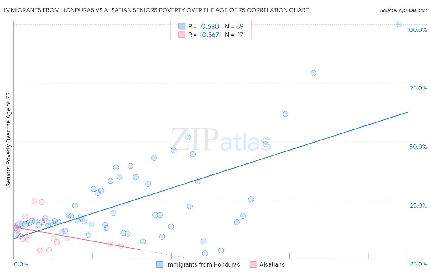 Immigrants from Honduras vs Alsatian Seniors Poverty Over the Age of 75