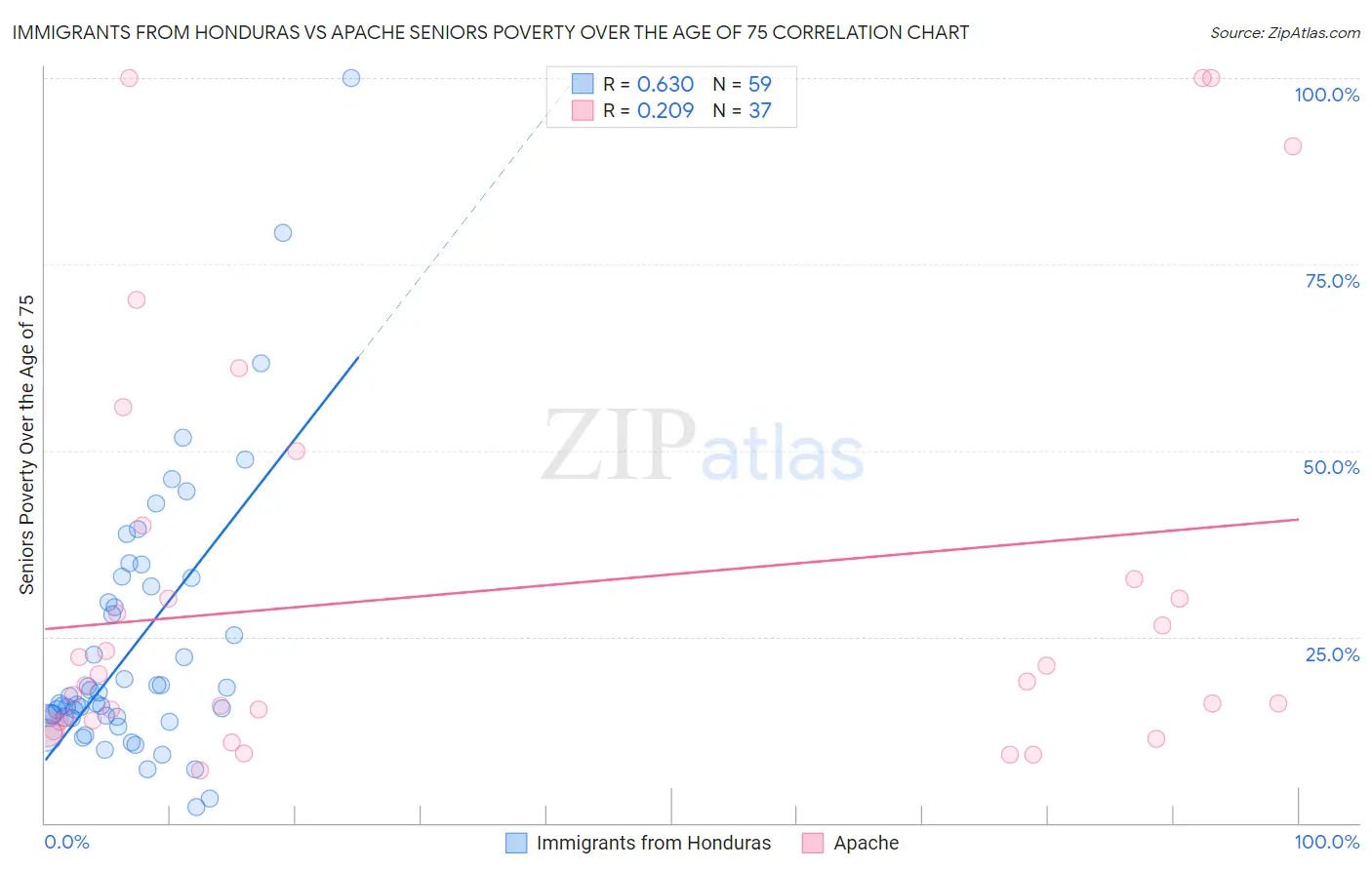 Immigrants from Honduras vs Apache Seniors Poverty Over the Age of 75