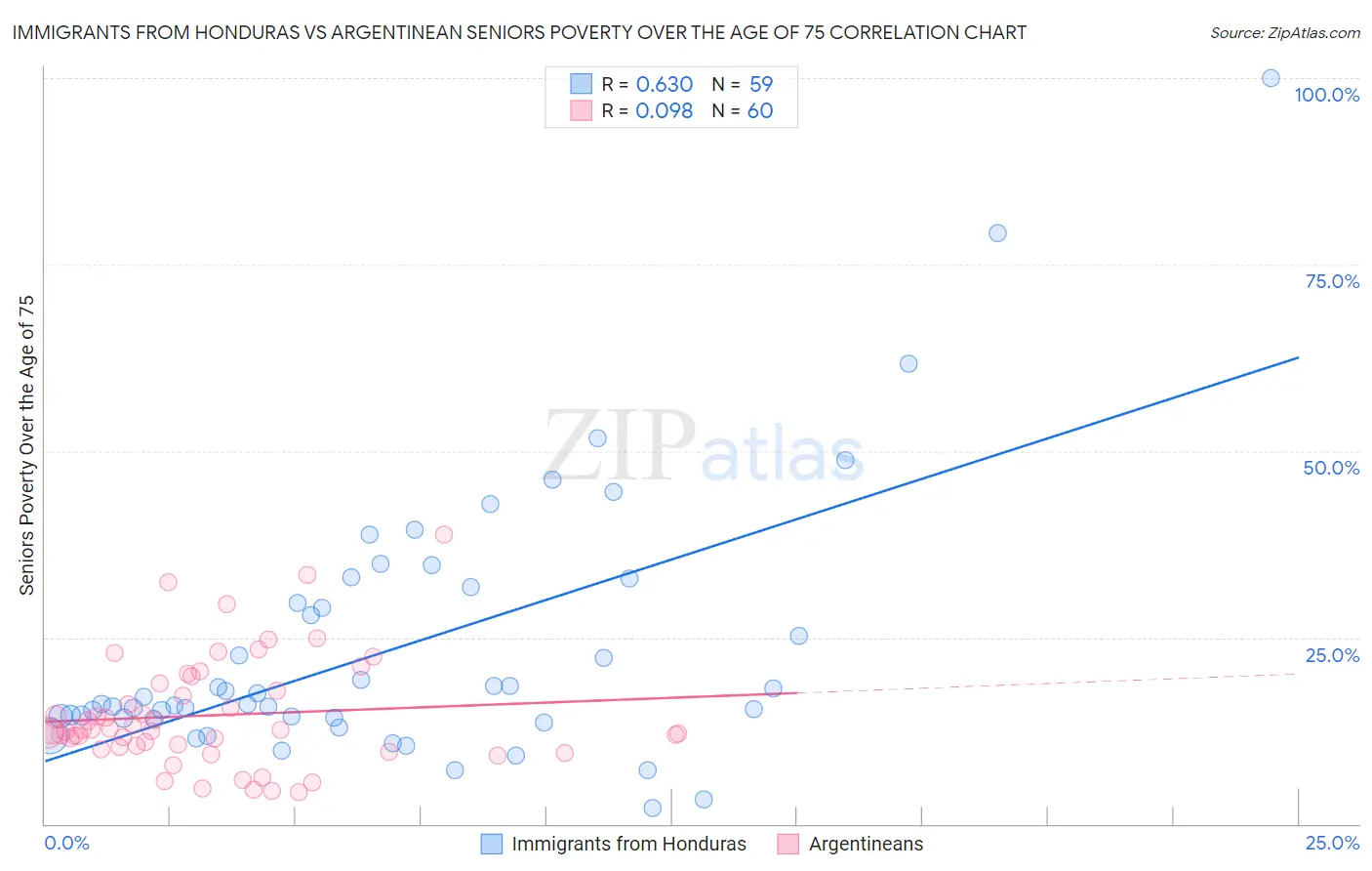 Immigrants from Honduras vs Argentinean Seniors Poverty Over the Age of 75