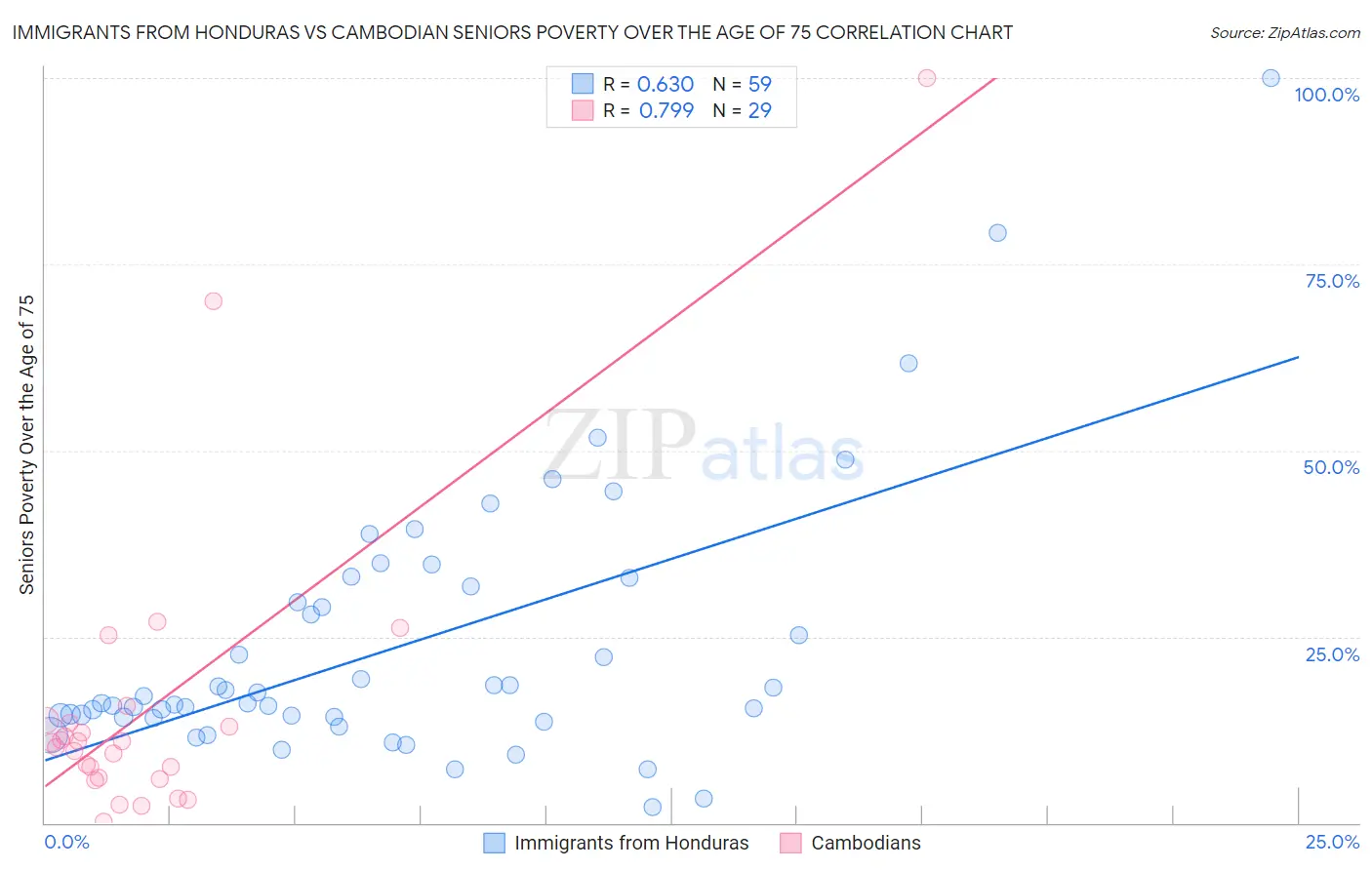 Immigrants from Honduras vs Cambodian Seniors Poverty Over the Age of 75