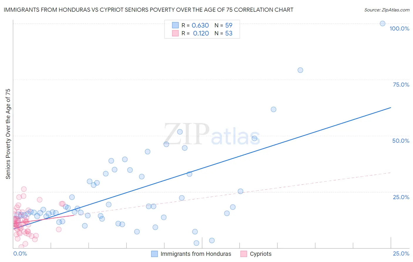 Immigrants from Honduras vs Cypriot Seniors Poverty Over the Age of 75