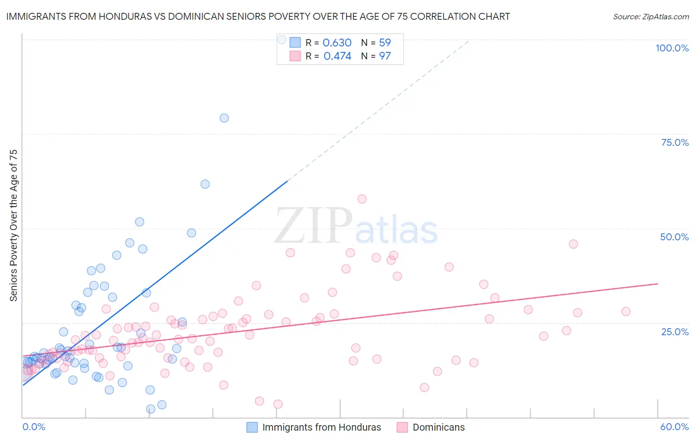 Immigrants from Honduras vs Dominican Seniors Poverty Over the Age of 75