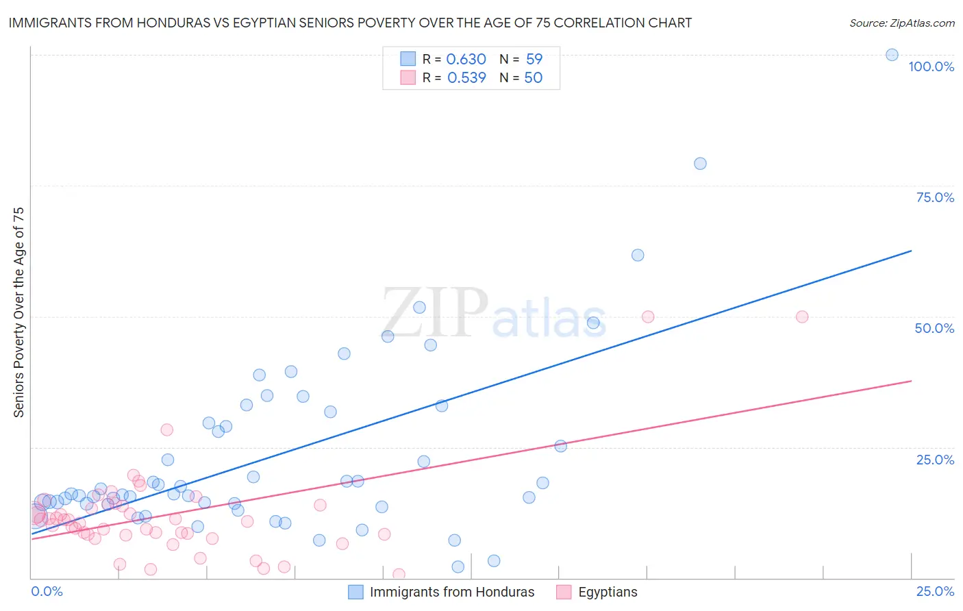 Immigrants from Honduras vs Egyptian Seniors Poverty Over the Age of 75