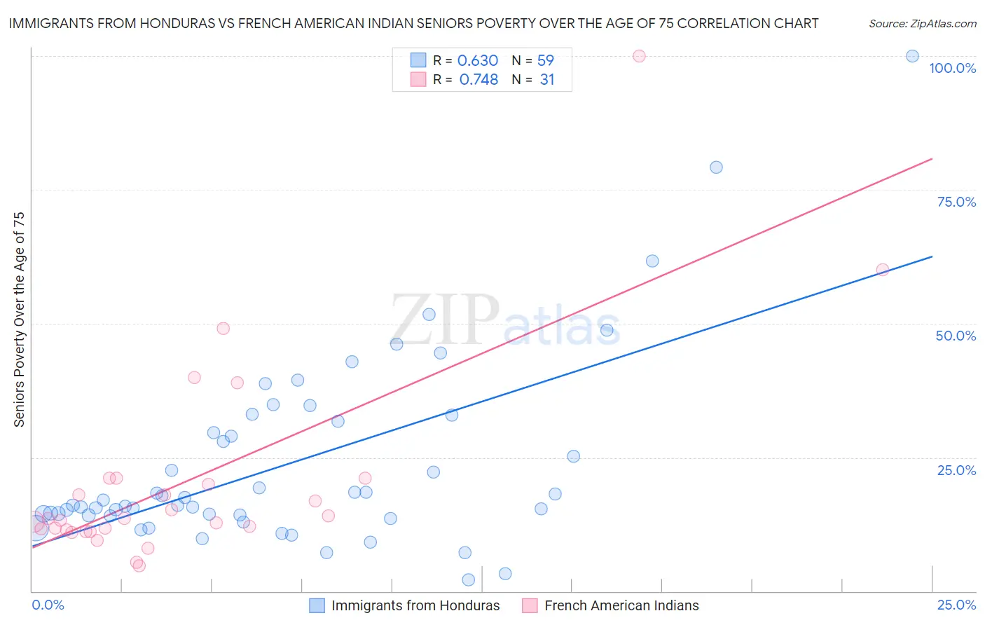 Immigrants from Honduras vs French American Indian Seniors Poverty Over the Age of 75