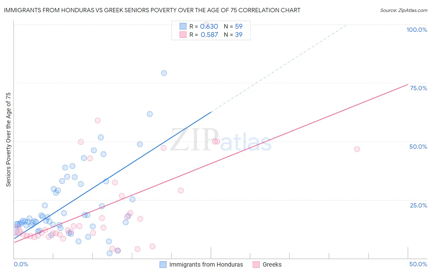 Immigrants from Honduras vs Greek Seniors Poverty Over the Age of 75