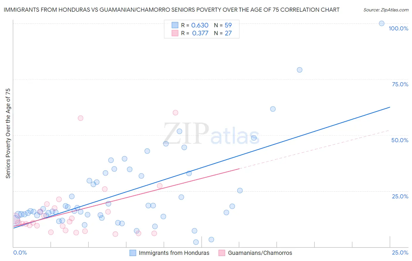 Immigrants from Honduras vs Guamanian/Chamorro Seniors Poverty Over the Age of 75