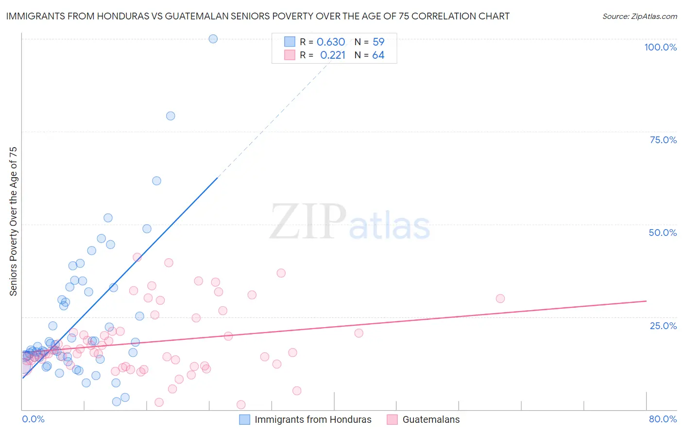 Immigrants from Honduras vs Guatemalan Seniors Poverty Over the Age of 75