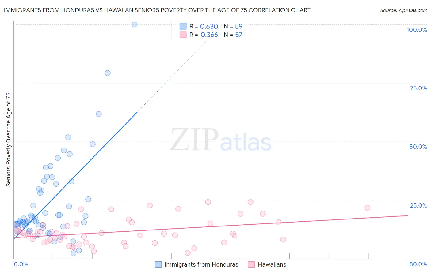 Immigrants from Honduras vs Hawaiian Seniors Poverty Over the Age of 75