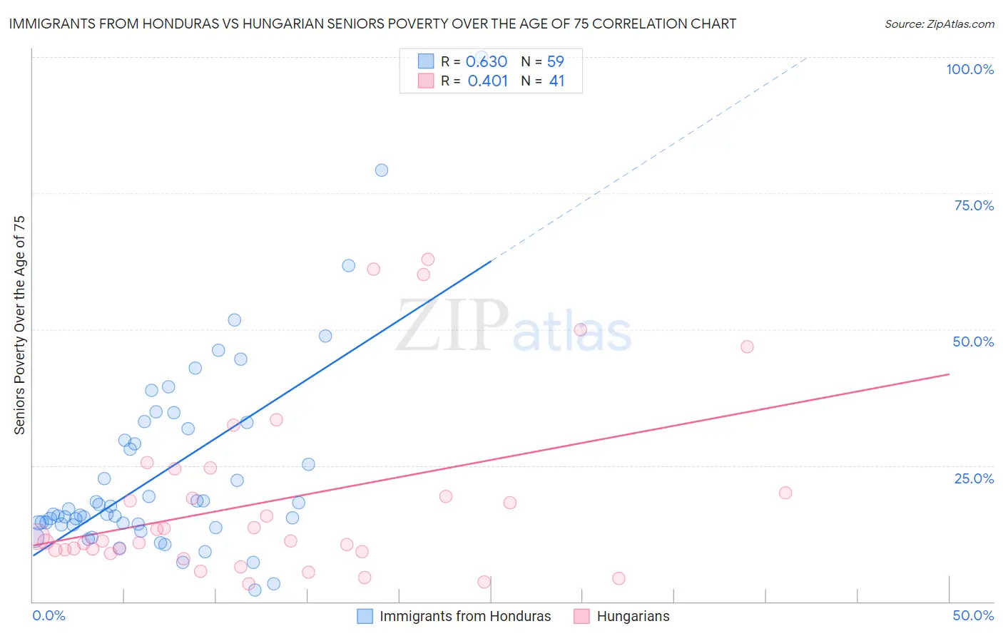 Immigrants from Honduras vs Hungarian Seniors Poverty Over the Age of 75