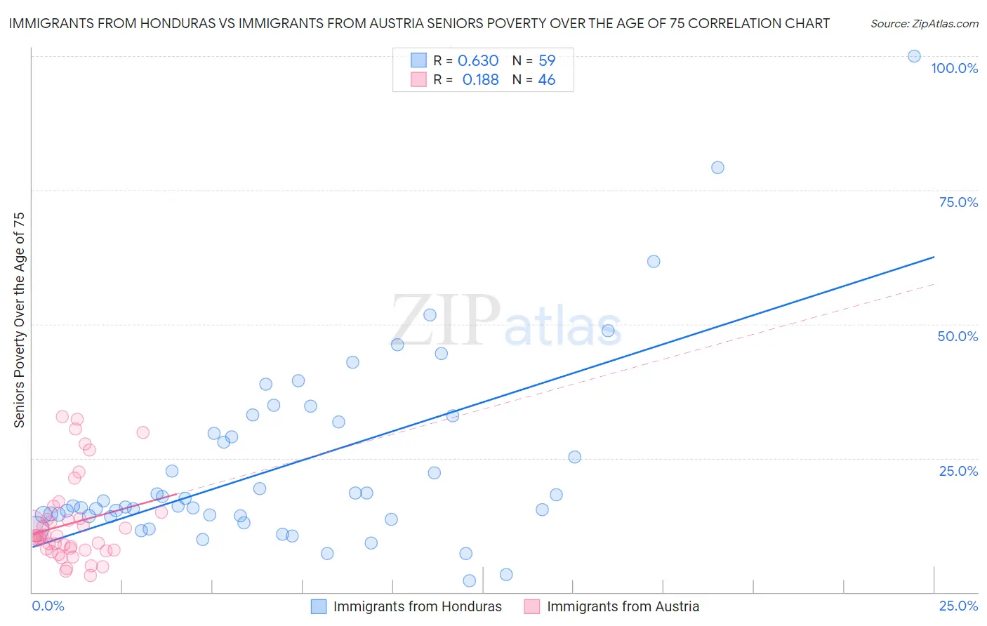 Immigrants from Honduras vs Immigrants from Austria Seniors Poverty Over the Age of 75