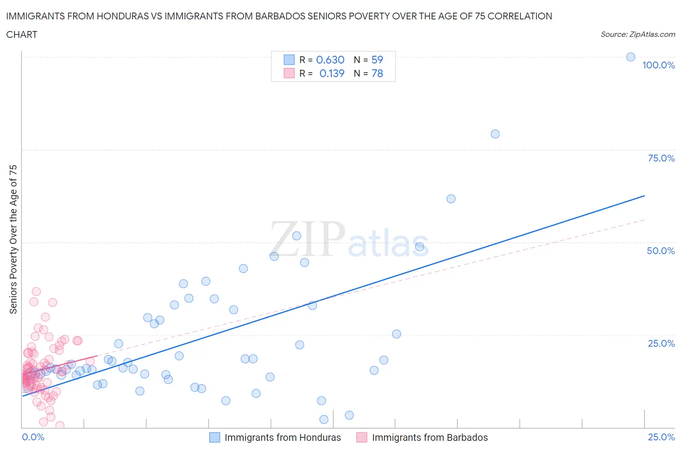 Immigrants from Honduras vs Immigrants from Barbados Seniors Poverty Over the Age of 75