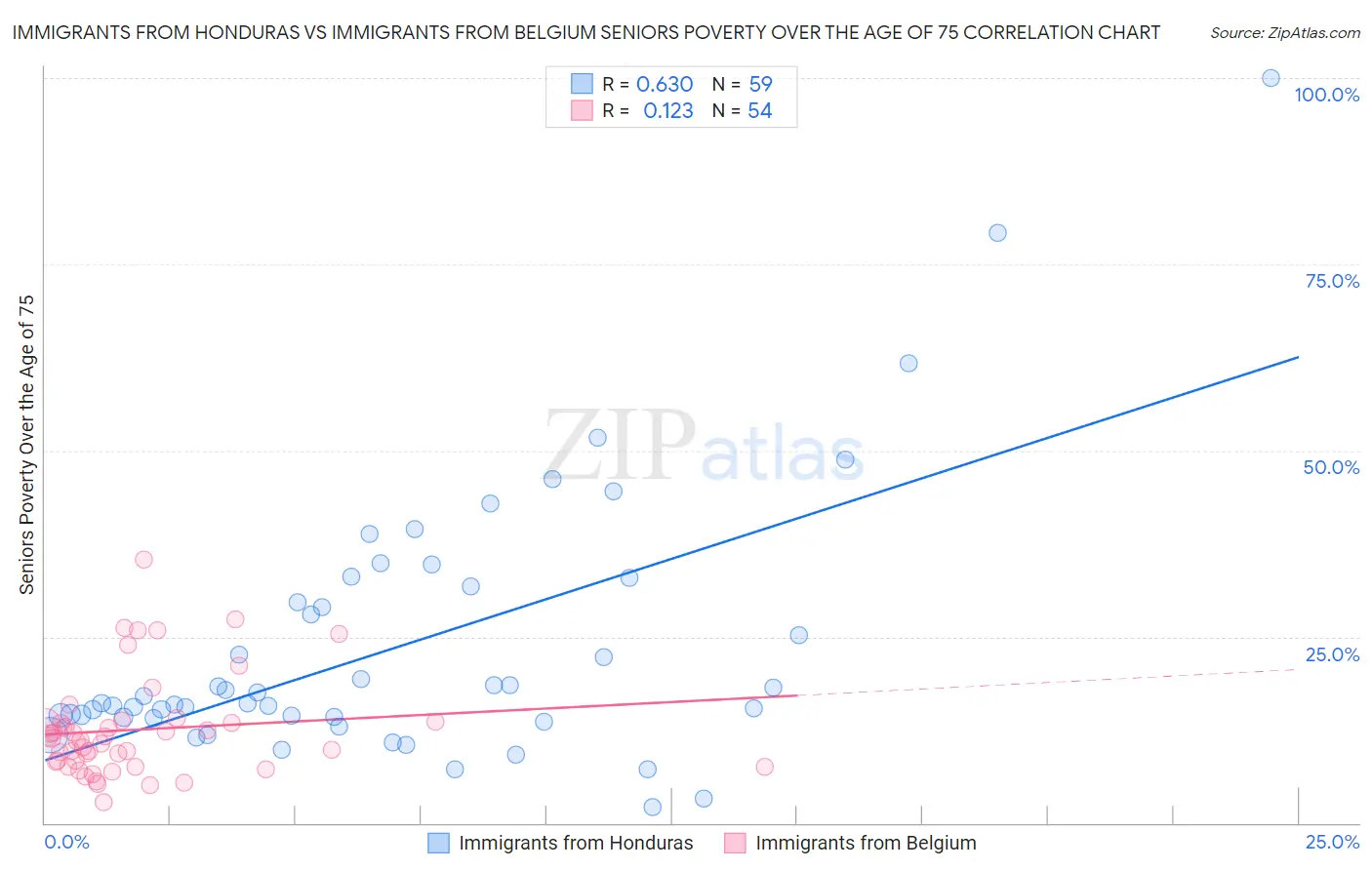 Immigrants from Honduras vs Immigrants from Belgium Seniors Poverty Over the Age of 75