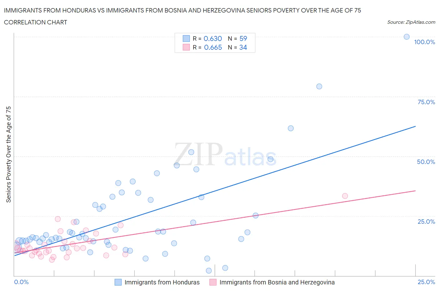 Immigrants from Honduras vs Immigrants from Bosnia and Herzegovina Seniors Poverty Over the Age of 75