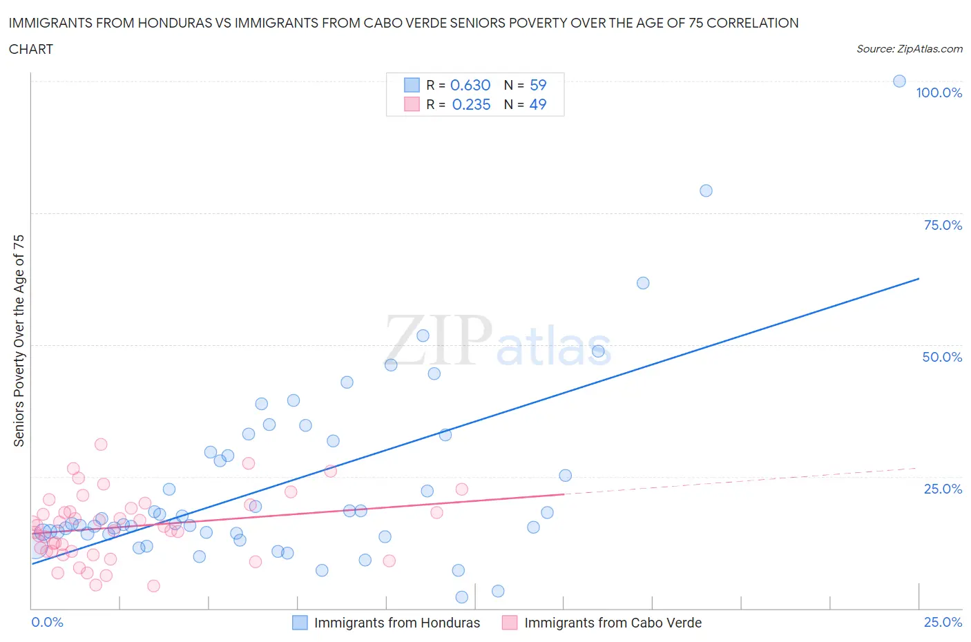Immigrants from Honduras vs Immigrants from Cabo Verde Seniors Poverty Over the Age of 75
