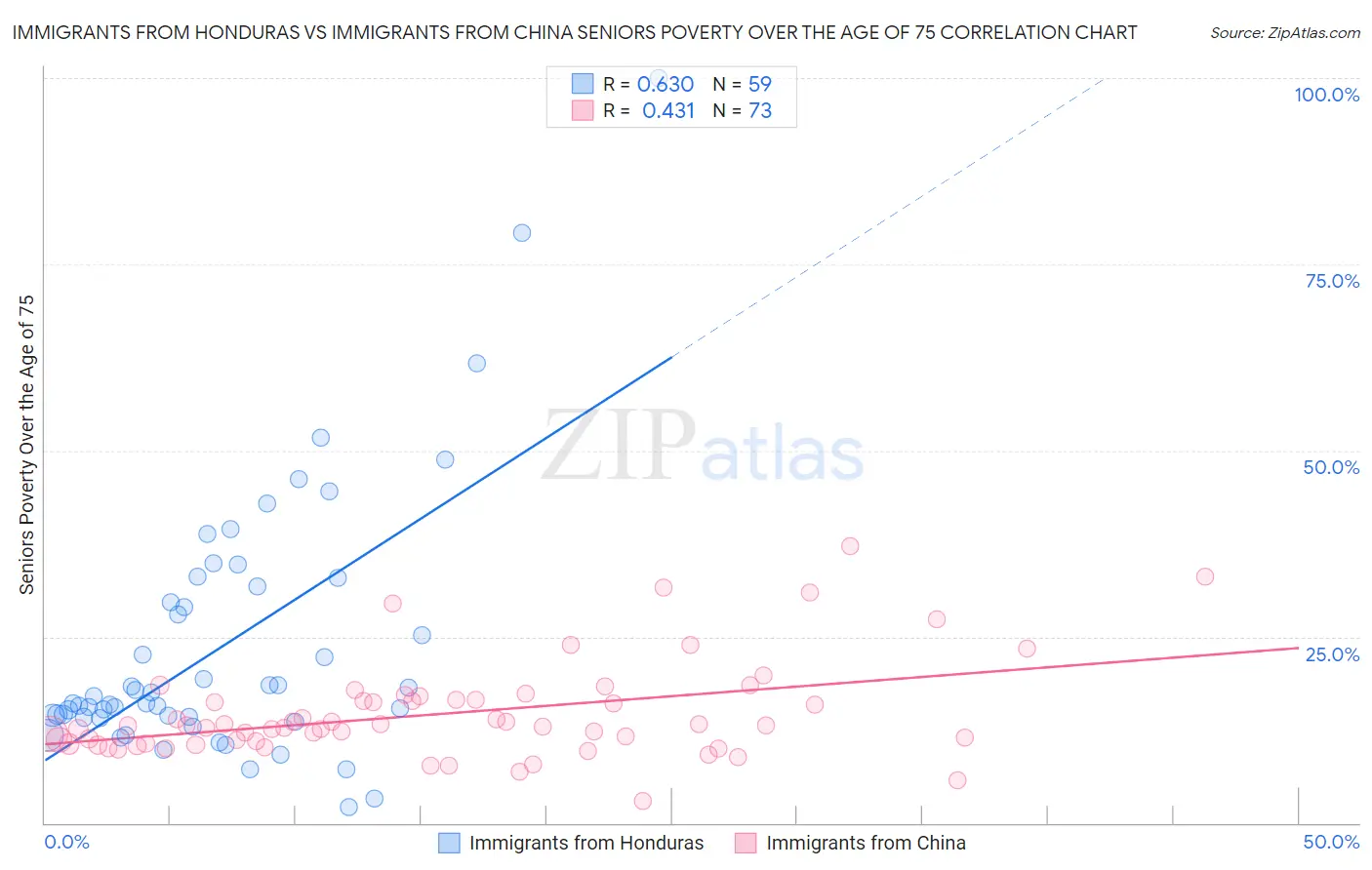 Immigrants from Honduras vs Immigrants from China Seniors Poverty Over the Age of 75