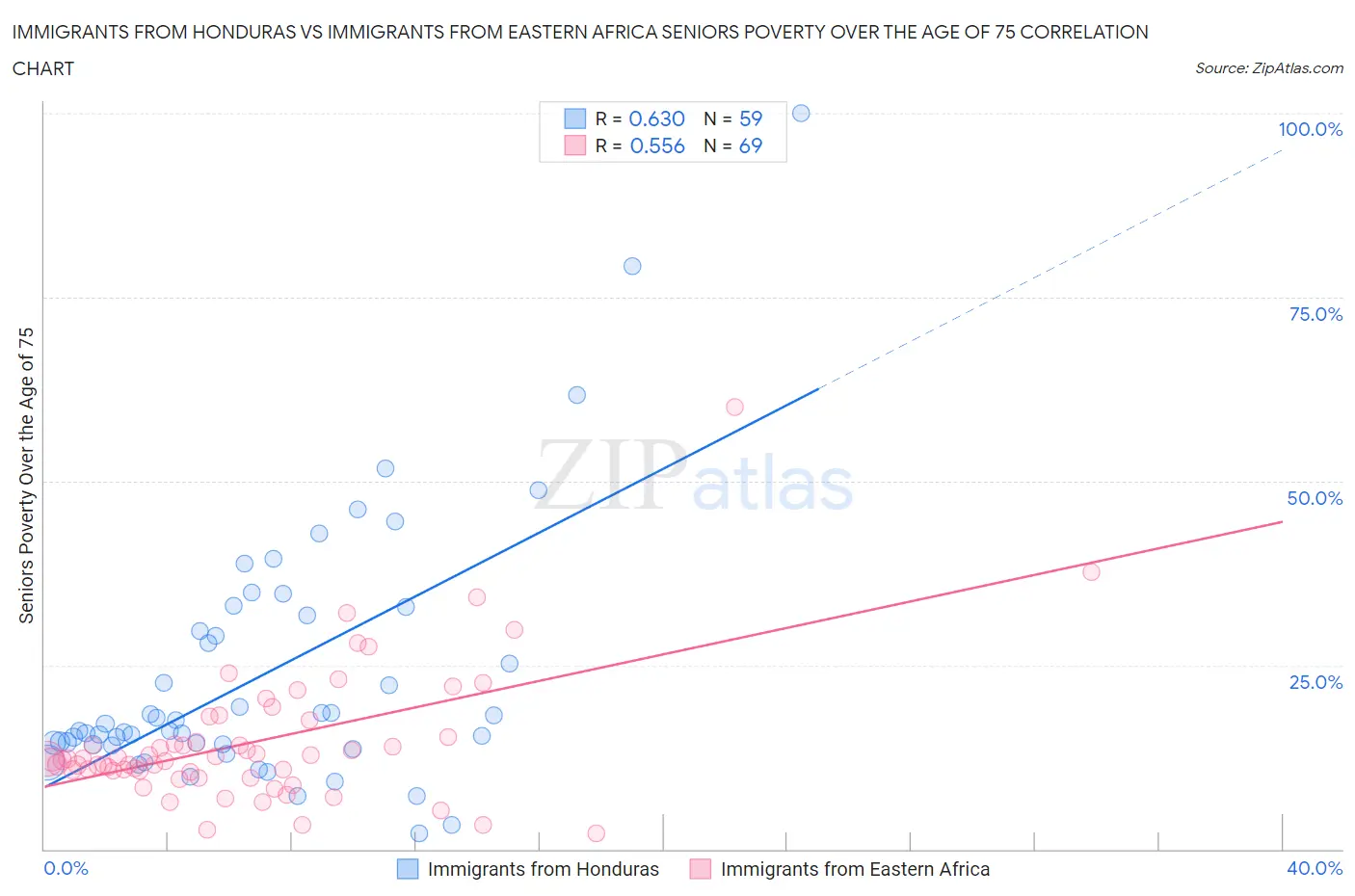 Immigrants from Honduras vs Immigrants from Eastern Africa Seniors Poverty Over the Age of 75