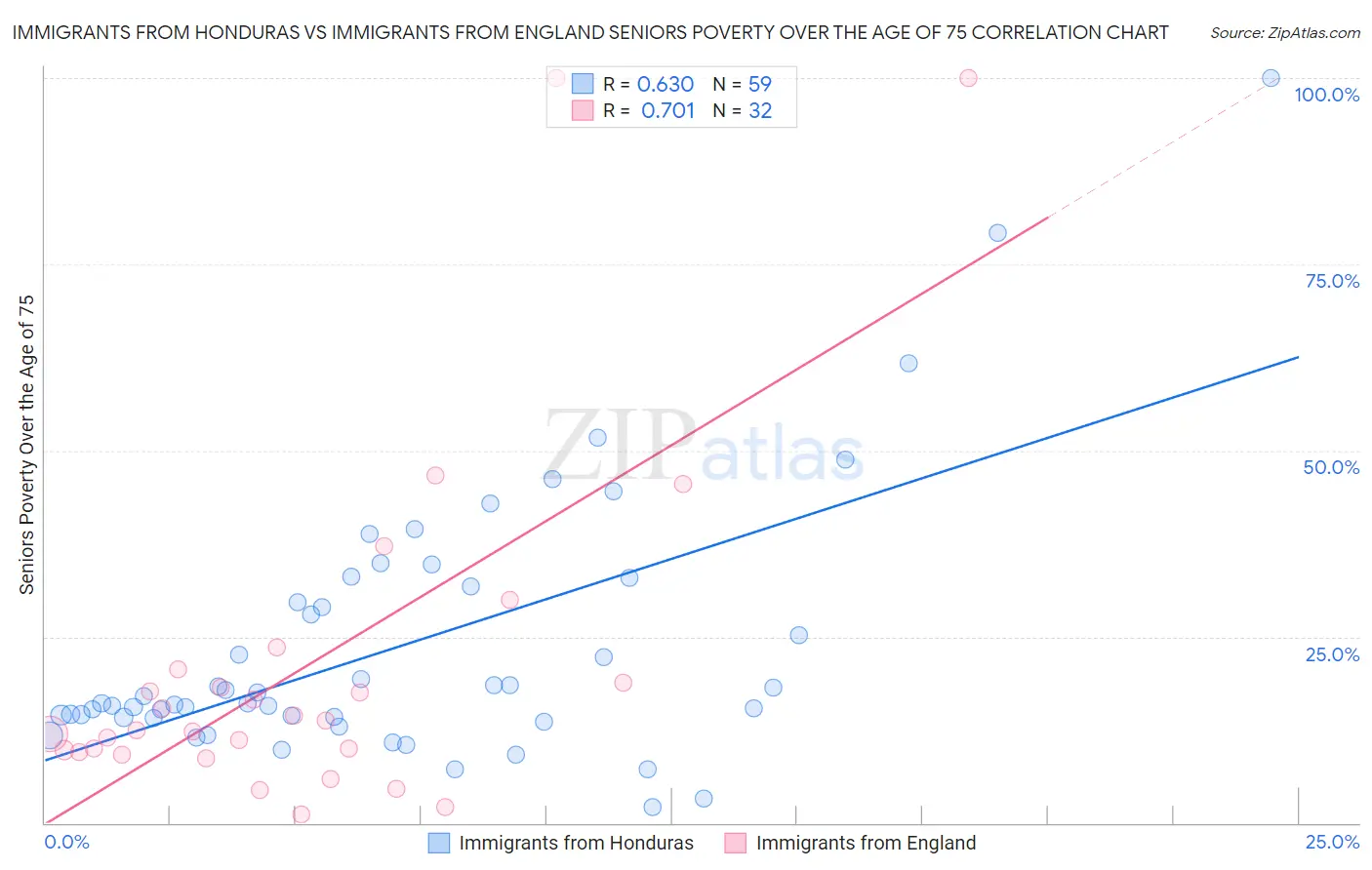 Immigrants from Honduras vs Immigrants from England Seniors Poverty Over the Age of 75