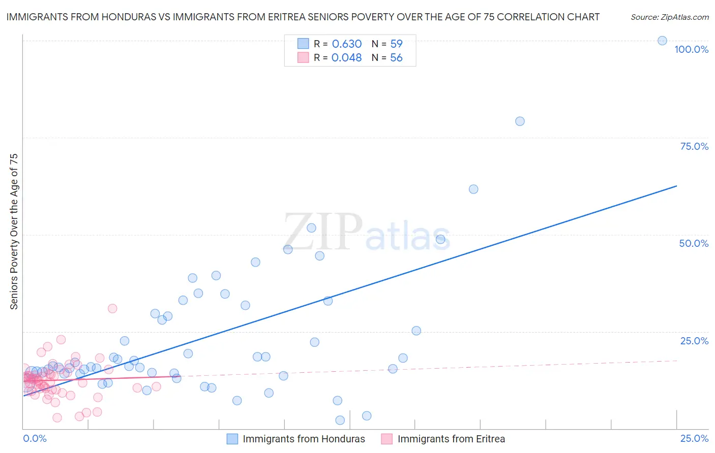 Immigrants from Honduras vs Immigrants from Eritrea Seniors Poverty Over the Age of 75