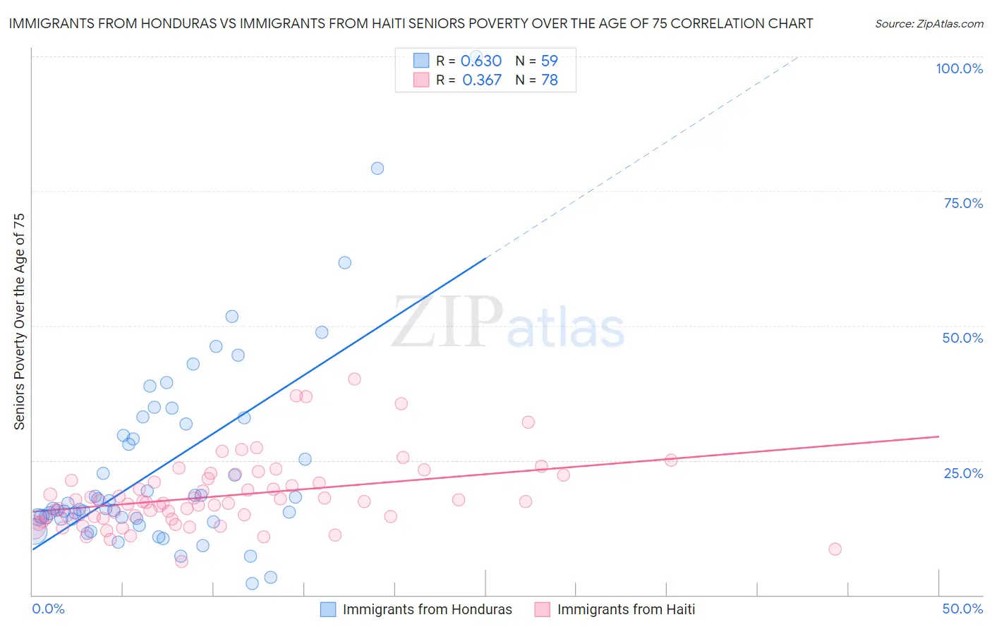 Immigrants from Honduras vs Immigrants from Haiti Seniors Poverty Over the Age of 75