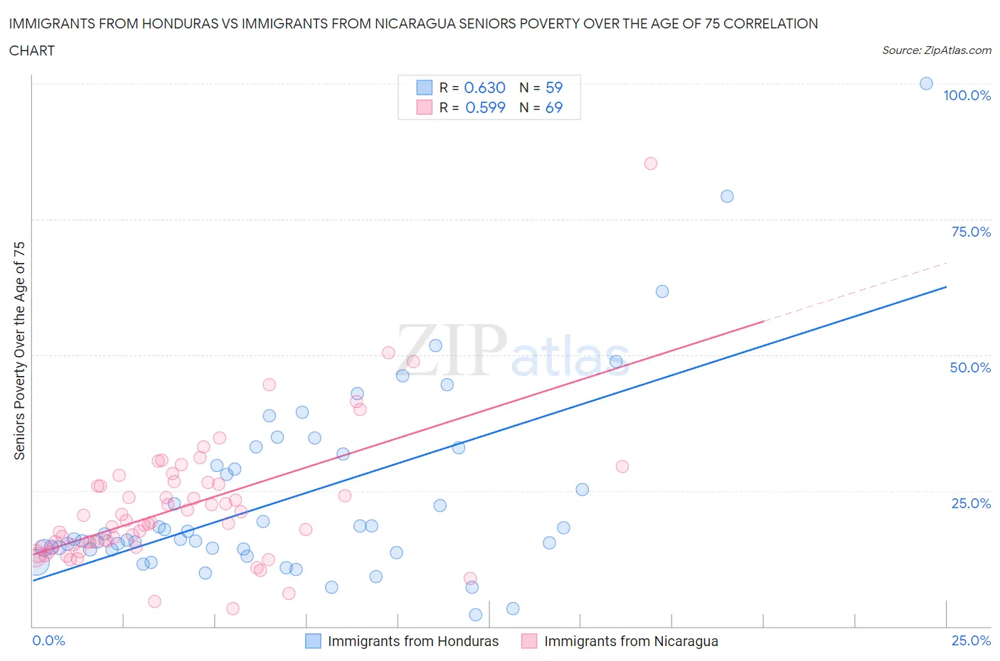 Immigrants from Honduras vs Immigrants from Nicaragua Seniors Poverty Over the Age of 75