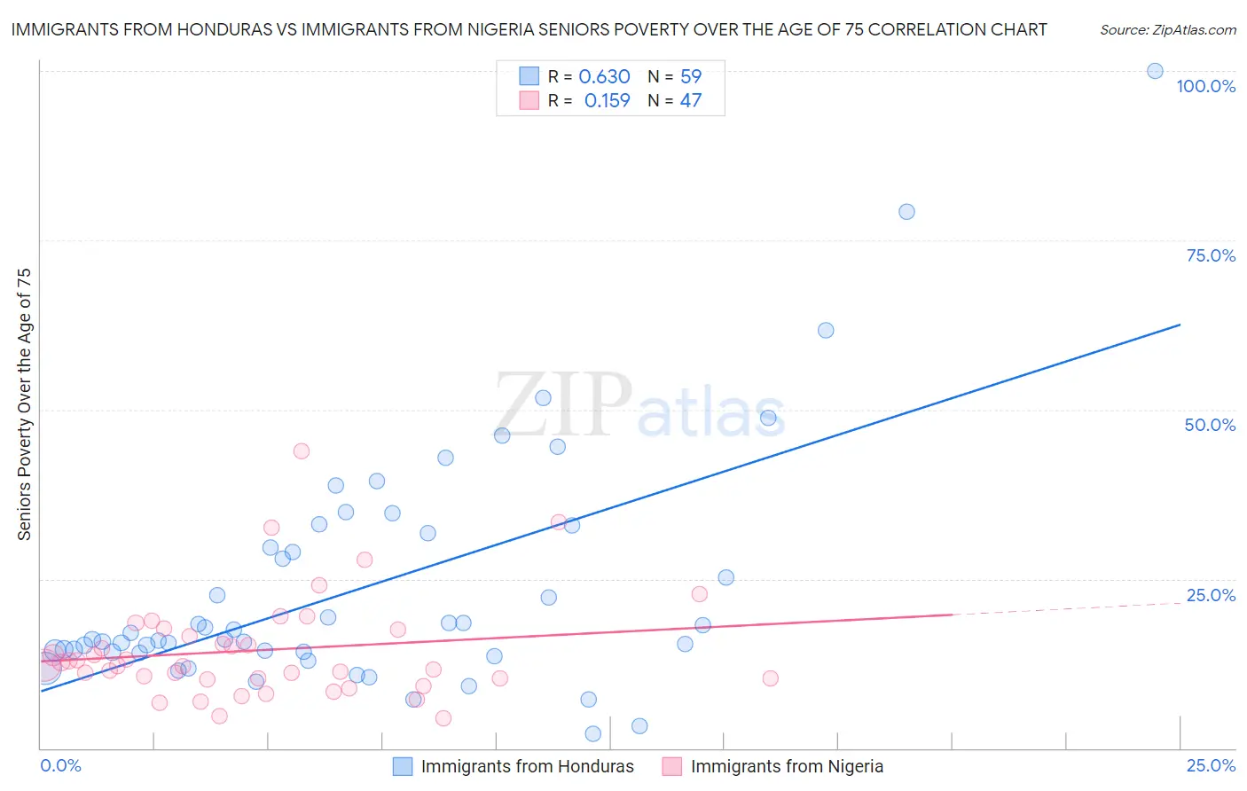 Immigrants from Honduras vs Immigrants from Nigeria Seniors Poverty Over the Age of 75