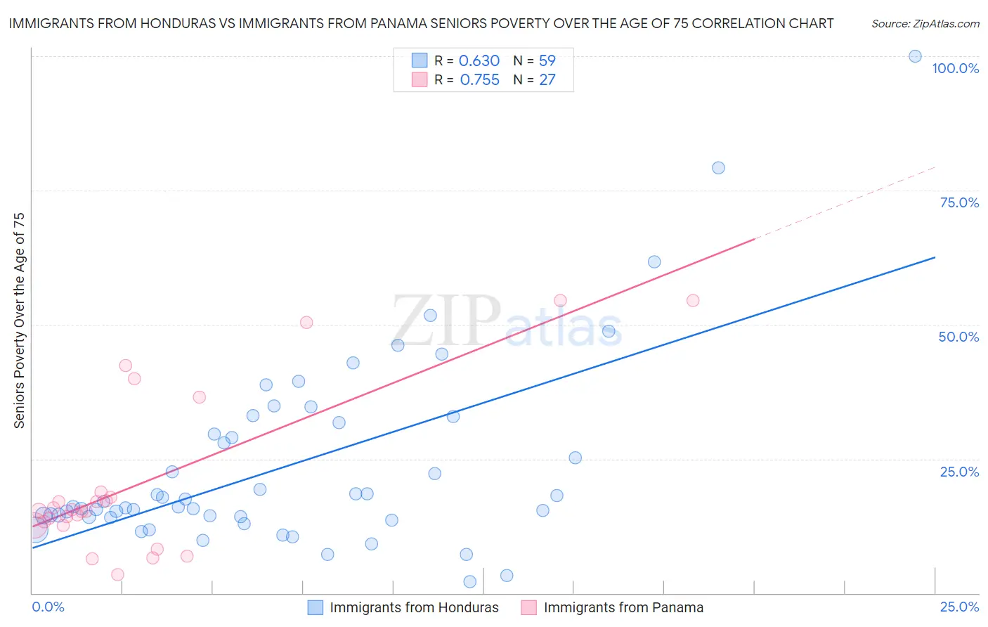 Immigrants from Honduras vs Immigrants from Panama Seniors Poverty Over the Age of 75