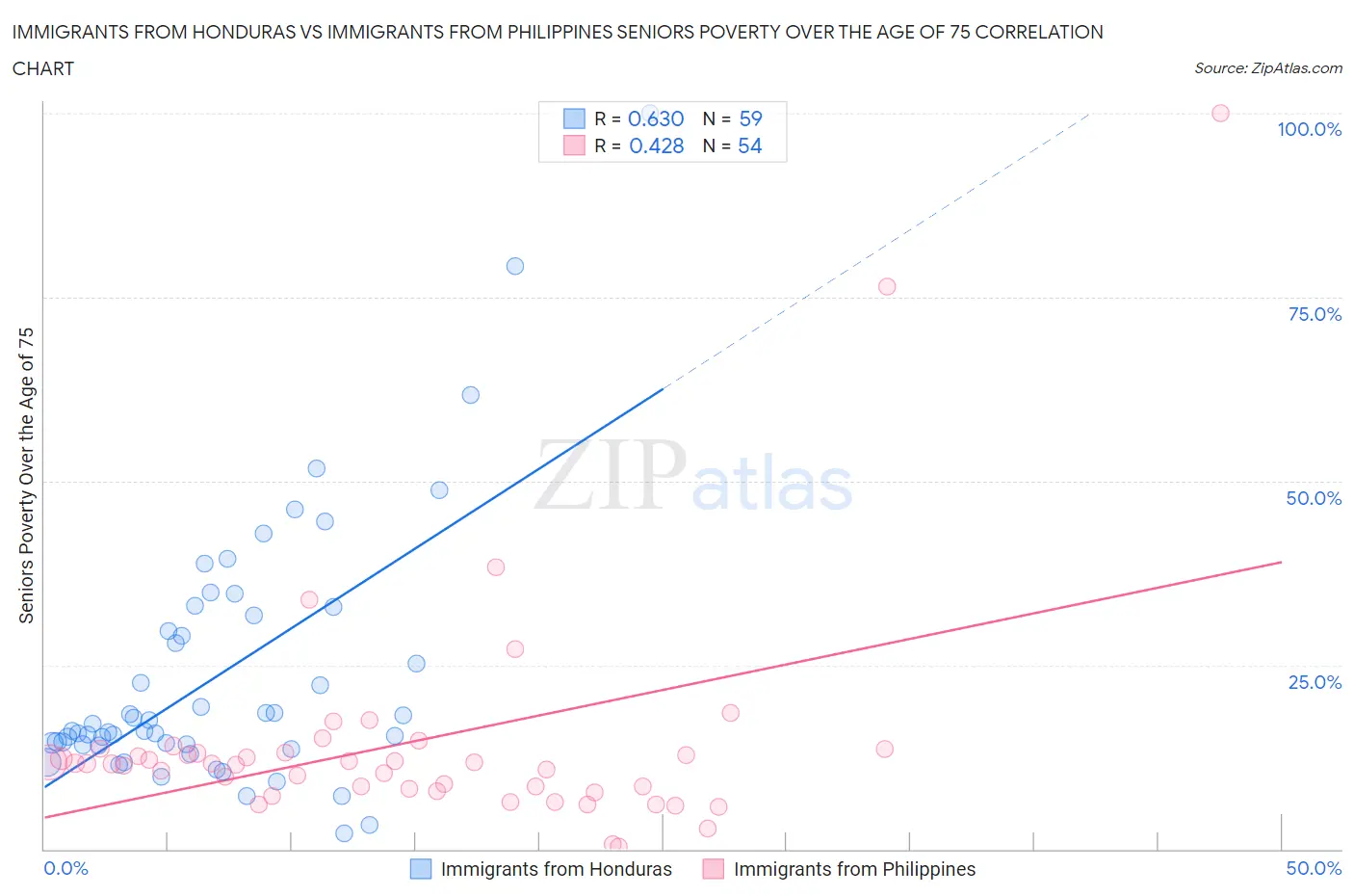 Immigrants from Honduras vs Immigrants from Philippines Seniors Poverty Over the Age of 75