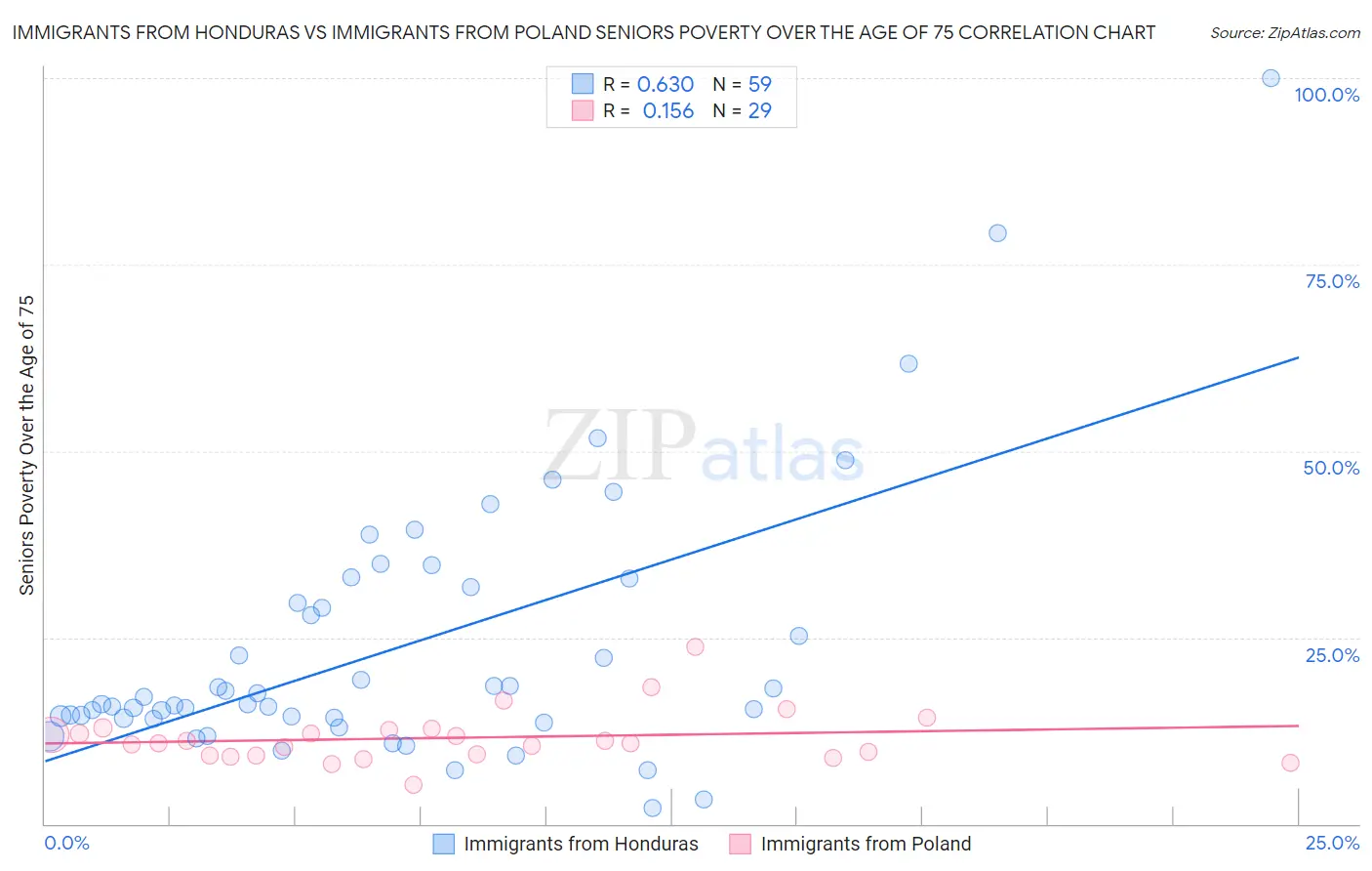 Immigrants from Honduras vs Immigrants from Poland Seniors Poverty Over the Age of 75