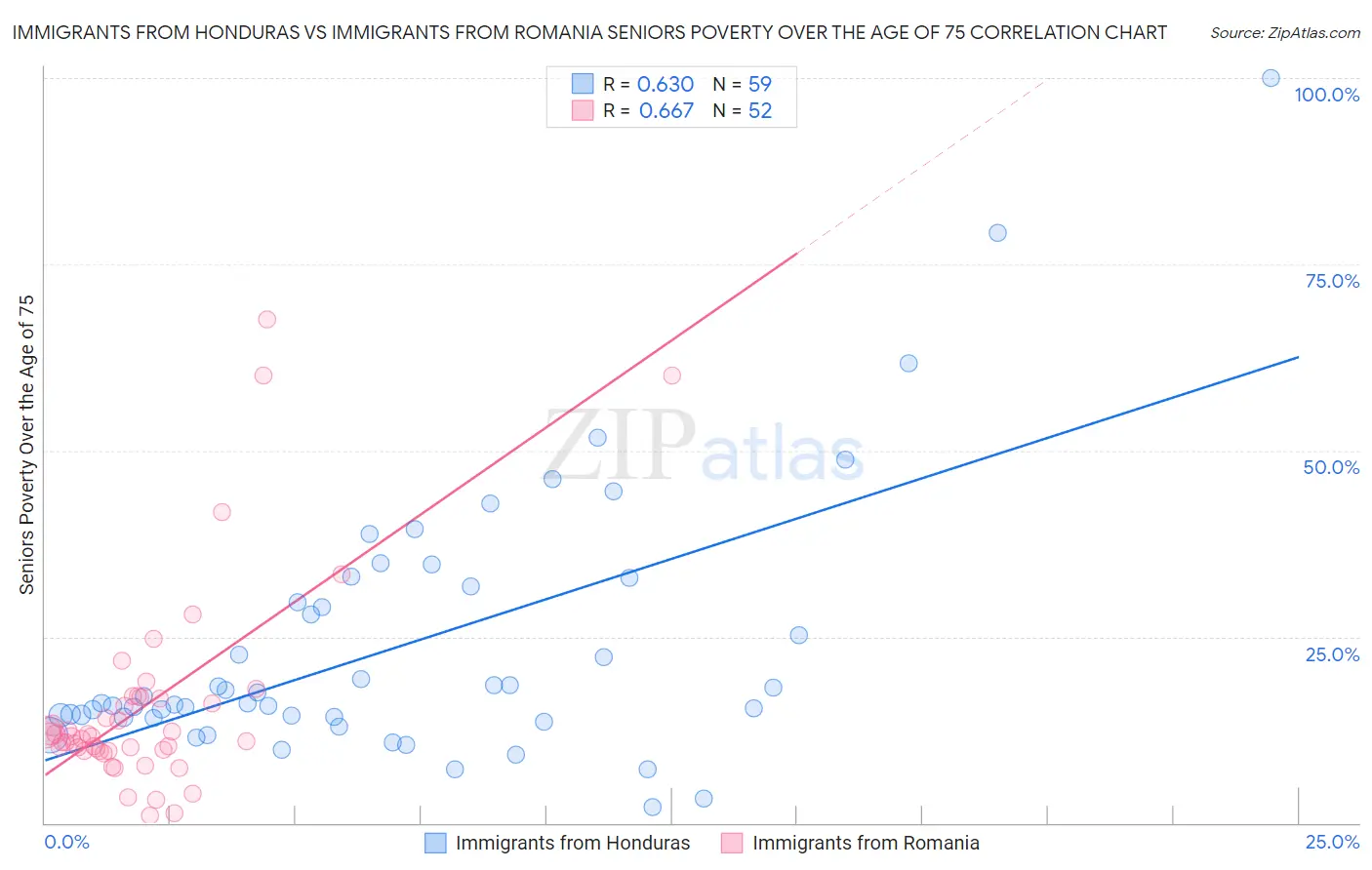 Immigrants from Honduras vs Immigrants from Romania Seniors Poverty Over the Age of 75