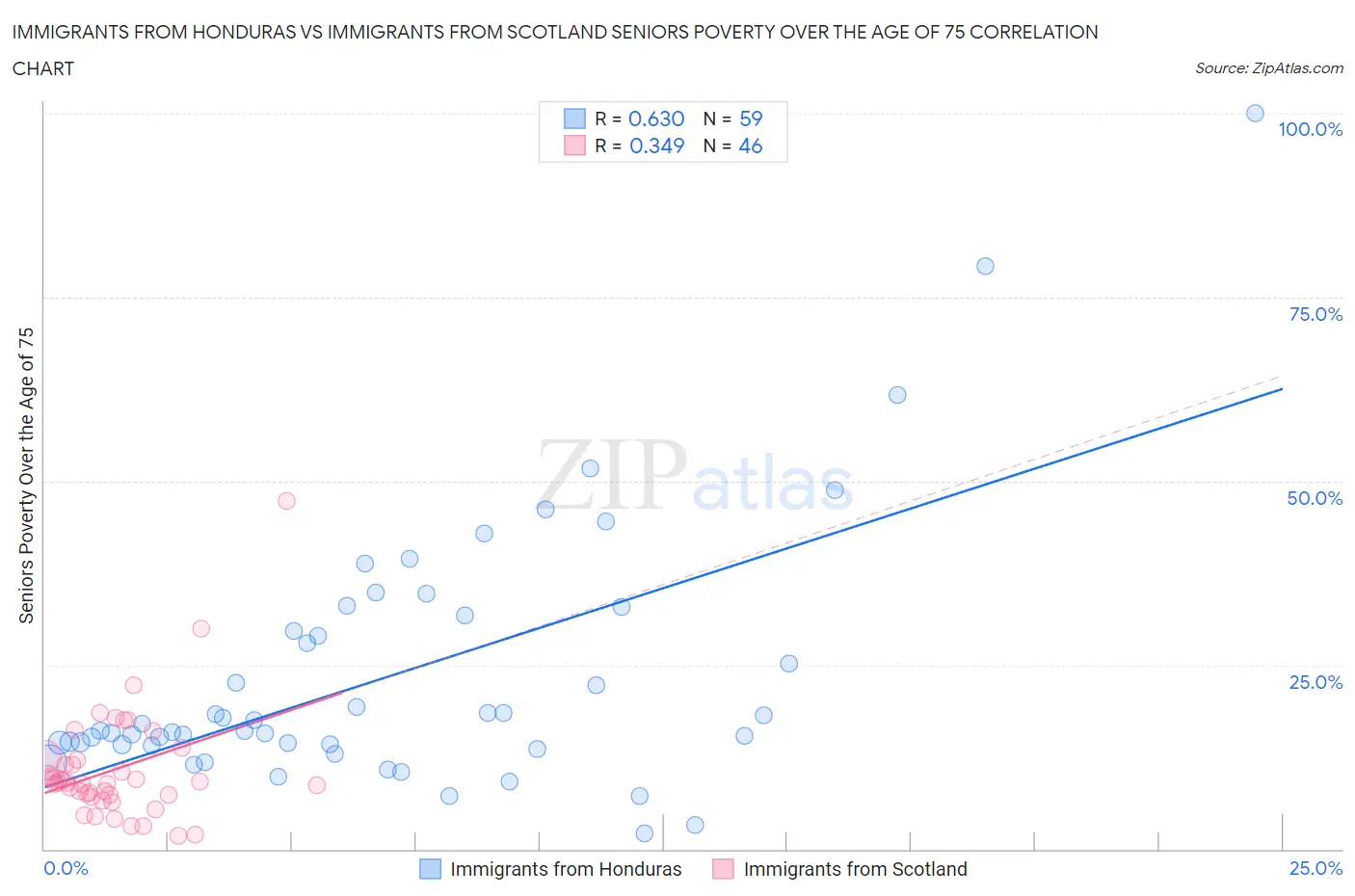 Immigrants from Honduras vs Immigrants from Scotland Seniors Poverty Over the Age of 75