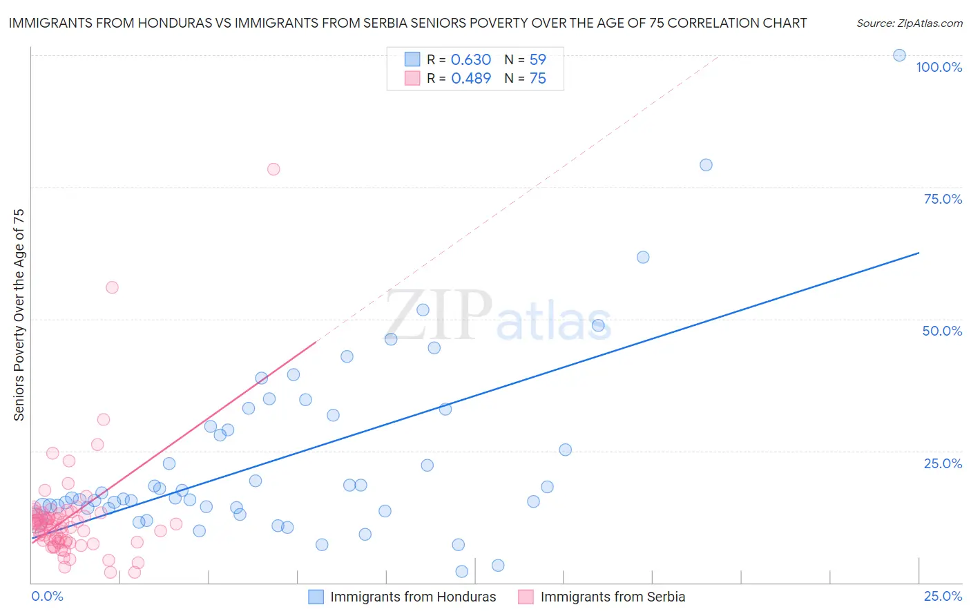 Immigrants from Honduras vs Immigrants from Serbia Seniors Poverty Over the Age of 75