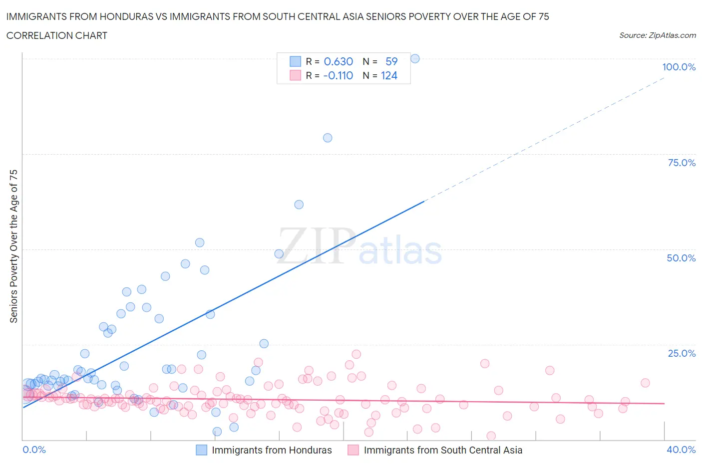 Immigrants from Honduras vs Immigrants from South Central Asia Seniors Poverty Over the Age of 75