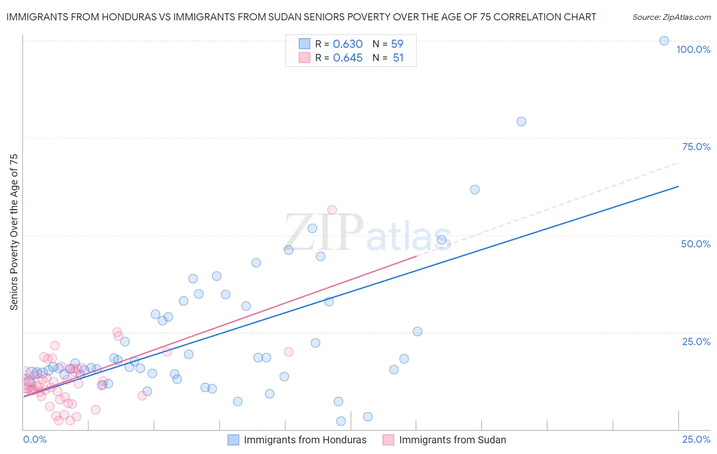 Immigrants from Honduras vs Immigrants from Sudan Seniors Poverty Over the Age of 75