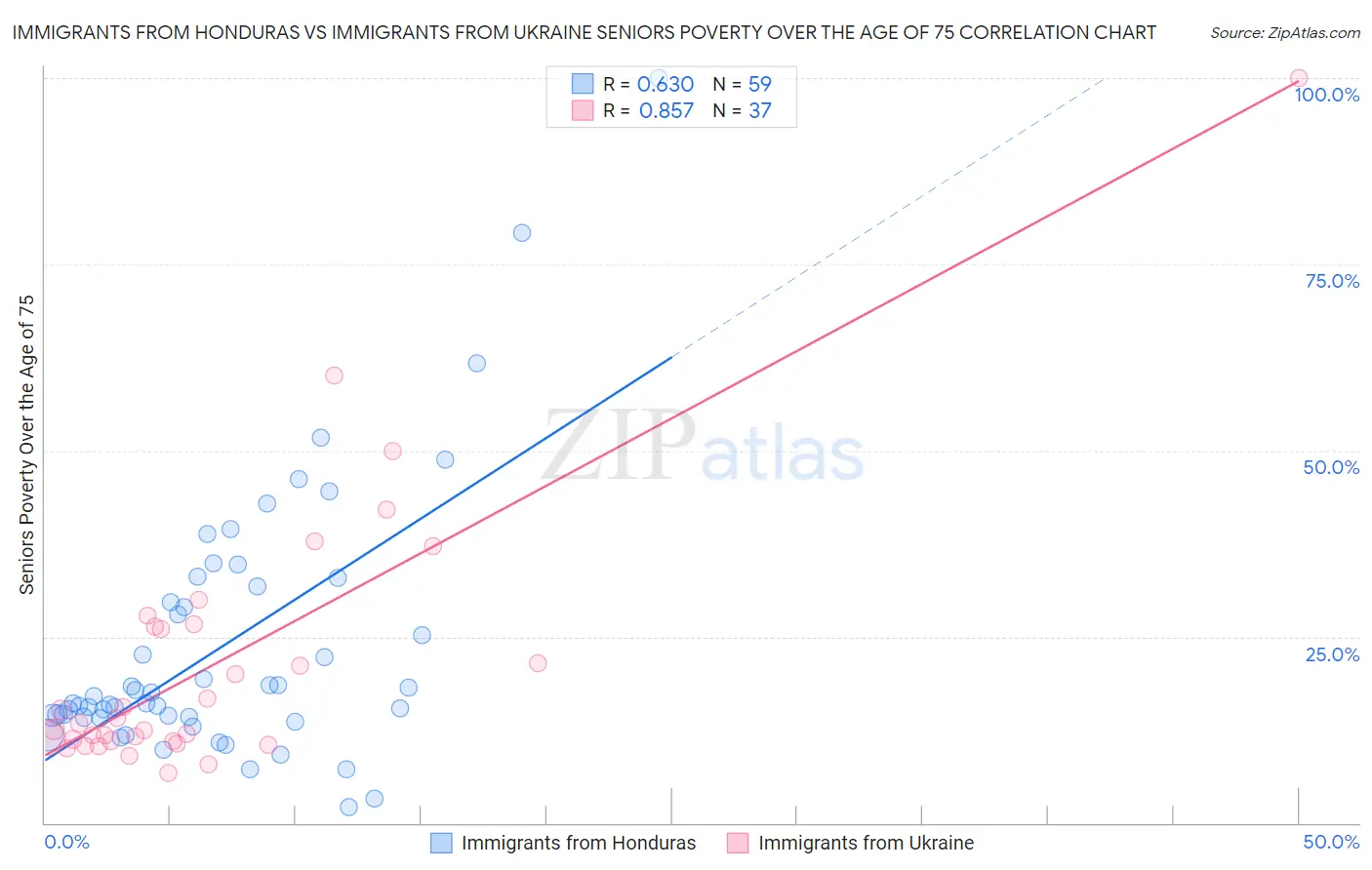 Immigrants from Honduras vs Immigrants from Ukraine Seniors Poverty Over the Age of 75