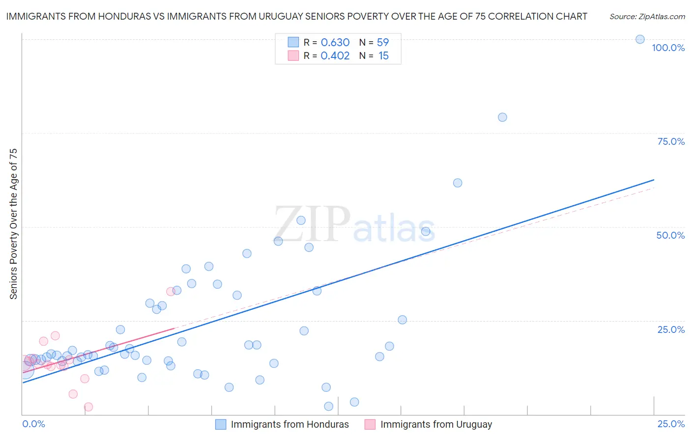 Immigrants from Honduras vs Immigrants from Uruguay Seniors Poverty Over the Age of 75