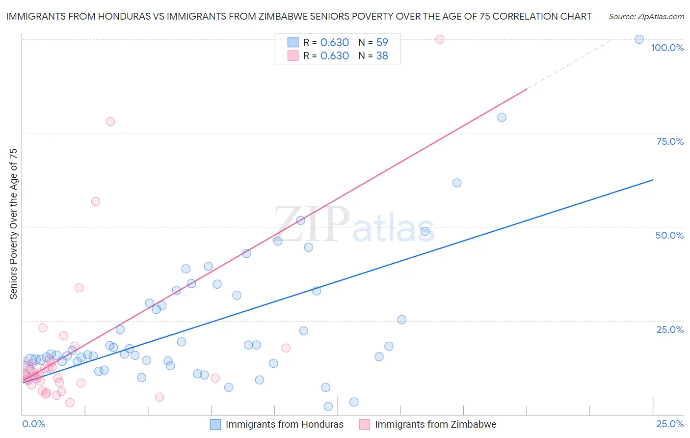 Immigrants from Honduras vs Immigrants from Zimbabwe Seniors Poverty Over the Age of 75