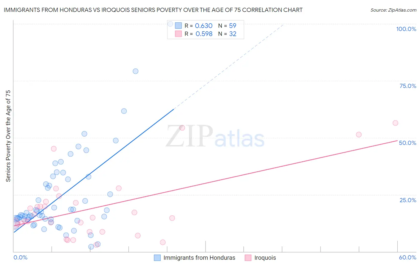 Immigrants from Honduras vs Iroquois Seniors Poverty Over the Age of 75