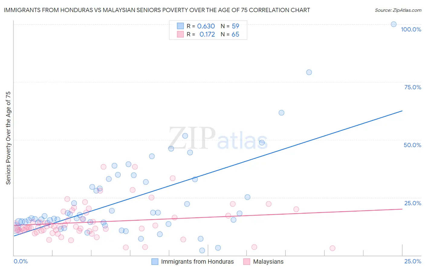 Immigrants from Honduras vs Malaysian Seniors Poverty Over the Age of 75