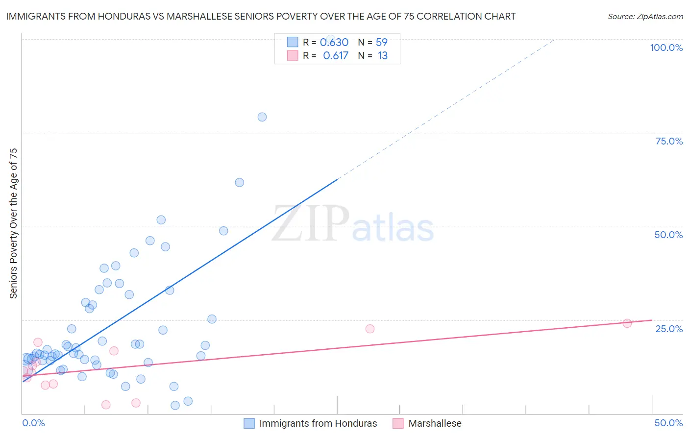Immigrants from Honduras vs Marshallese Seniors Poverty Over the Age of 75