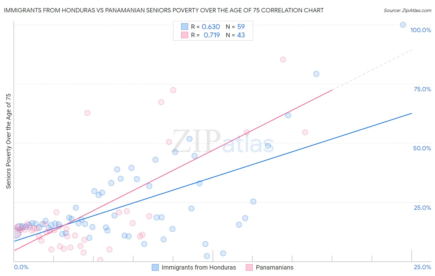 Immigrants from Honduras vs Panamanian Seniors Poverty Over the Age of 75