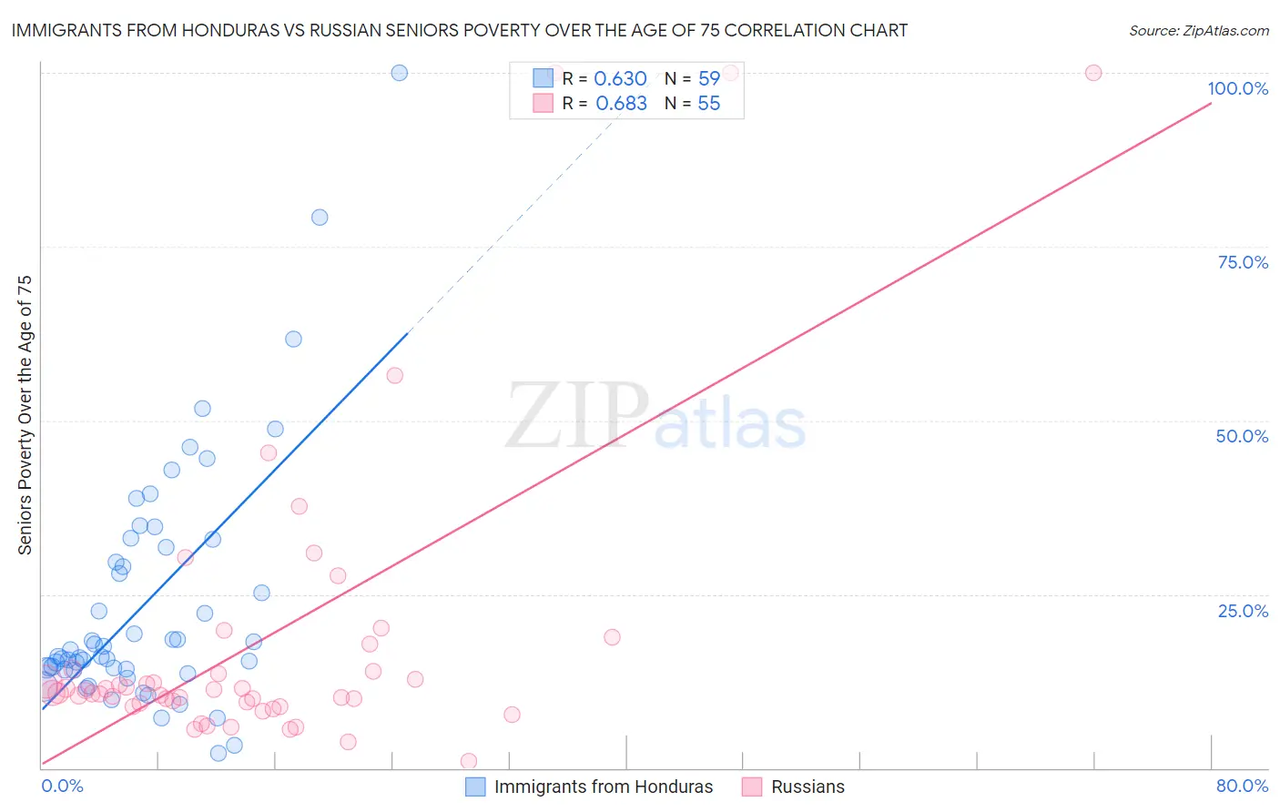 Immigrants from Honduras vs Russian Seniors Poverty Over the Age of 75