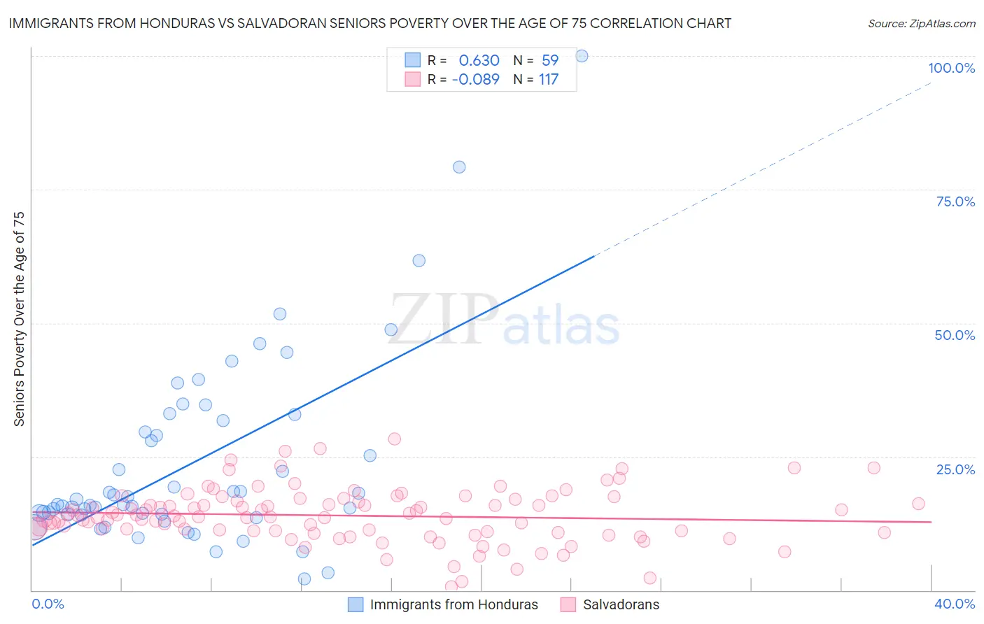 Immigrants from Honduras vs Salvadoran Seniors Poverty Over the Age of 75