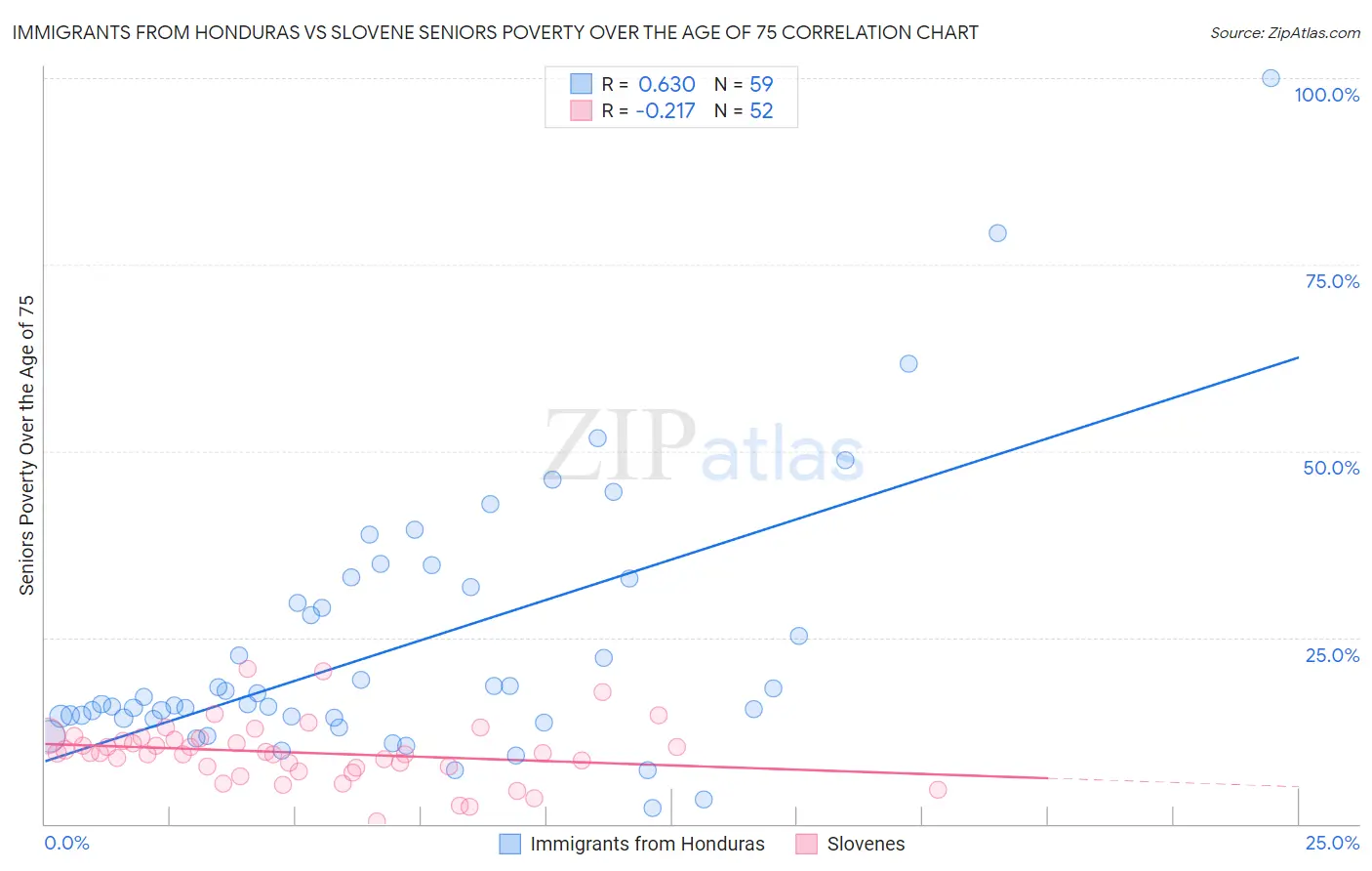 Immigrants from Honduras vs Slovene Seniors Poverty Over the Age of 75