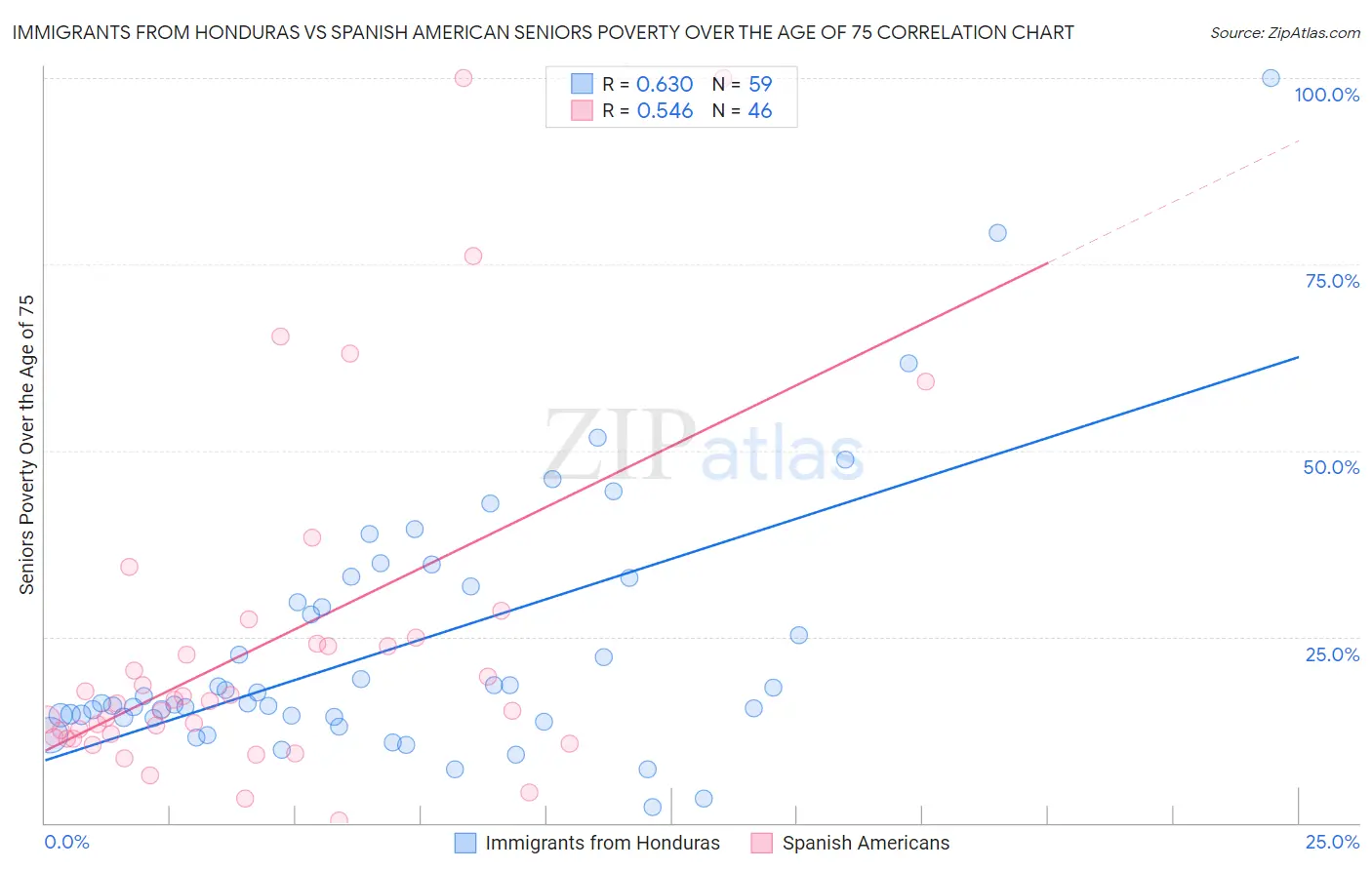 Immigrants from Honduras vs Spanish American Seniors Poverty Over the Age of 75