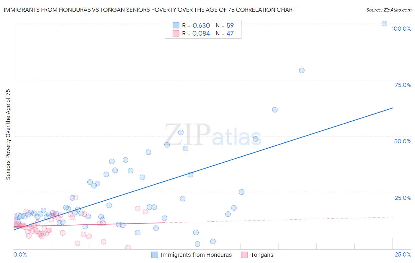 Immigrants from Honduras vs Tongan Seniors Poverty Over the Age of 75