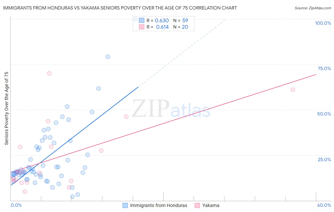 Immigrants from Honduras vs Yakama Seniors Poverty Over the Age of 75