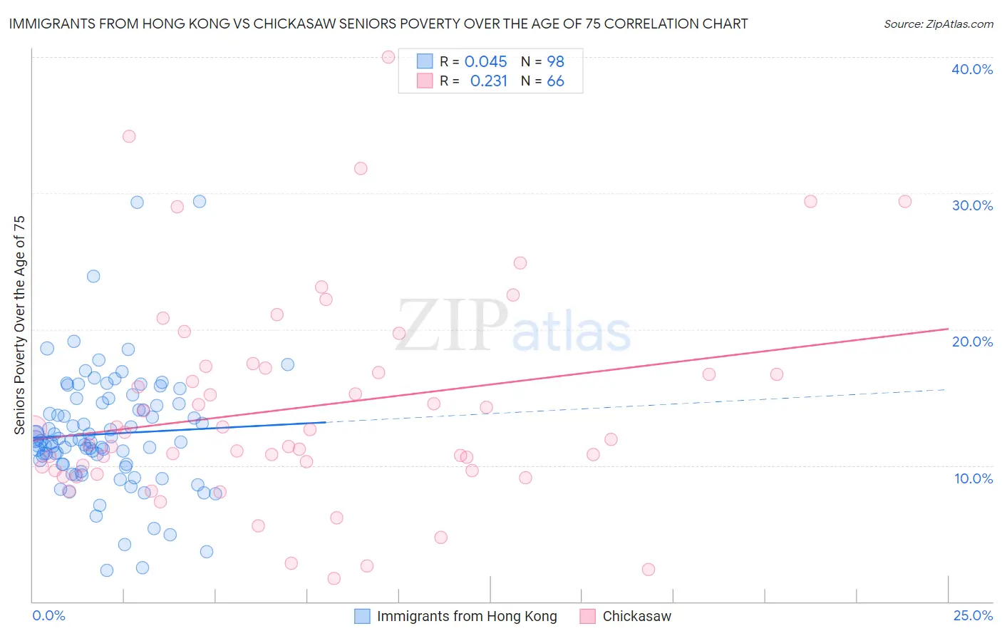 Immigrants from Hong Kong vs Chickasaw Seniors Poverty Over the Age of 75