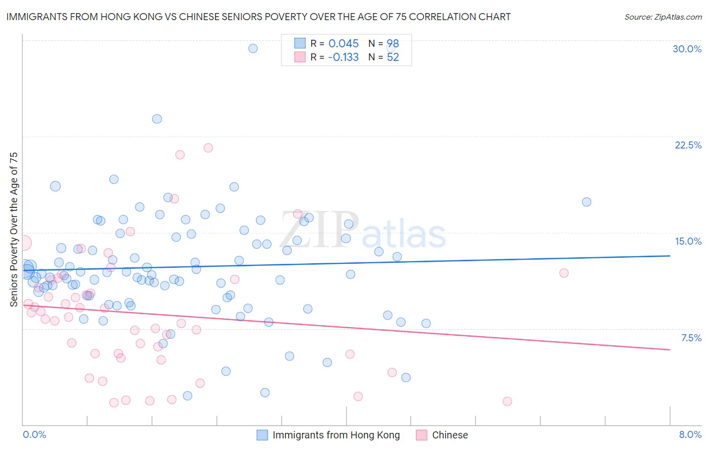 Immigrants from Hong Kong vs Chinese Seniors Poverty Over the Age of 75