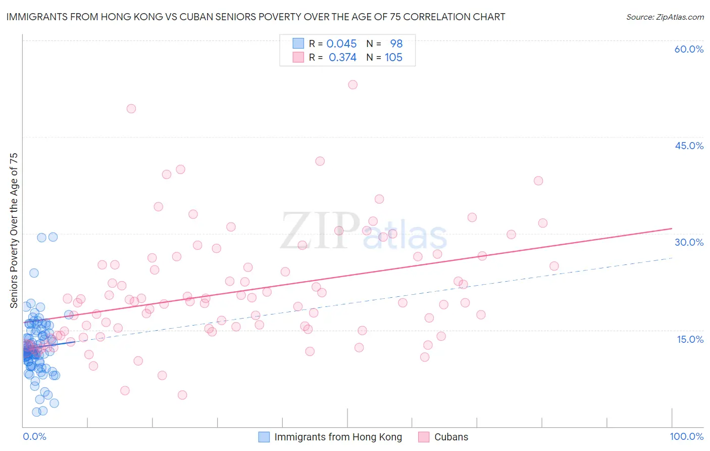 Immigrants from Hong Kong vs Cuban Seniors Poverty Over the Age of 75